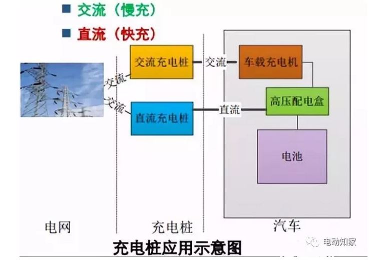 電動(dòng)汽車(chē)各種充電方式