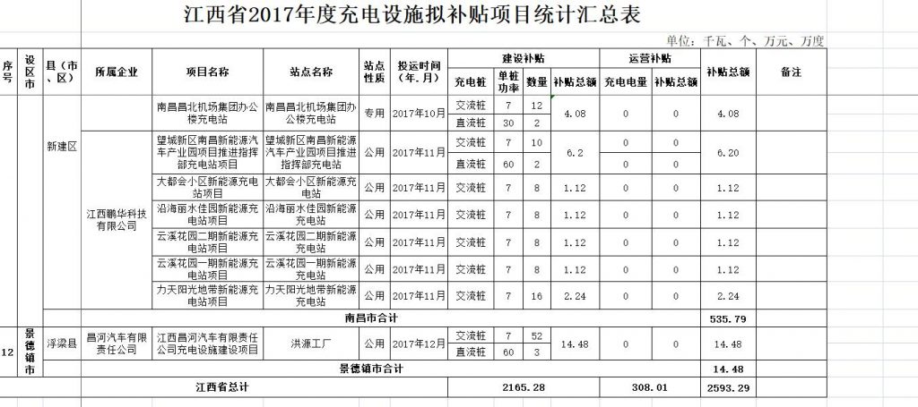 江西2017年度電動汽車充電樁共計(jì)補(bǔ)貼2593.29萬元